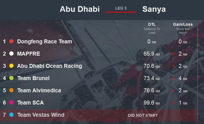 position report 18th Jan - Volvo Ocean Race 2014-15 © SW